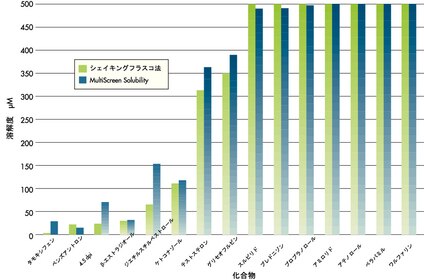 <b>図1.</b> 15種類の化合物をASTM振とうフラスコ法とマルチスクリーン（MultiScreen）溶解度測定用フィルタープレートを用いるプロトコールで評価した。振とうフラスコ法の溶解度はPBSに固形化合物を添加したものを用いて定量した。マルチスクリーン溶解度測定用フィルタープレートの溶解度は、DMSO中に10mMで溶解した保存液10 µLを190 µLのPBSに添加してDMSOの最終濃度を5%としたものを用いて定量した。マルチスクリーン溶解度測定用フィルタープレートのプロトコールでは化合物の添加量に上限があるため、Y軸の最高濃度は500 µMとなっている。